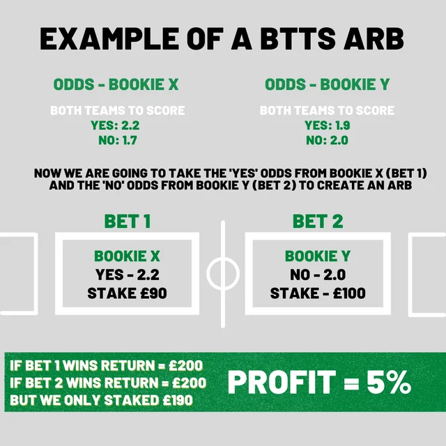 Screenshot of arbitrage betting explanation